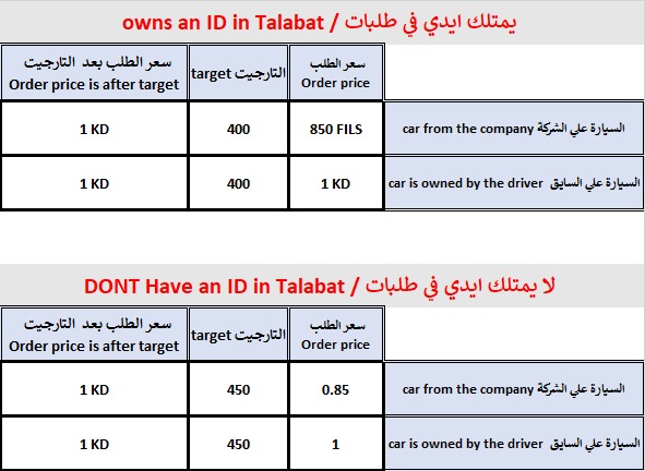 We are looking for car drivers who have previously worked on Talbat applications. Transfer Iqama